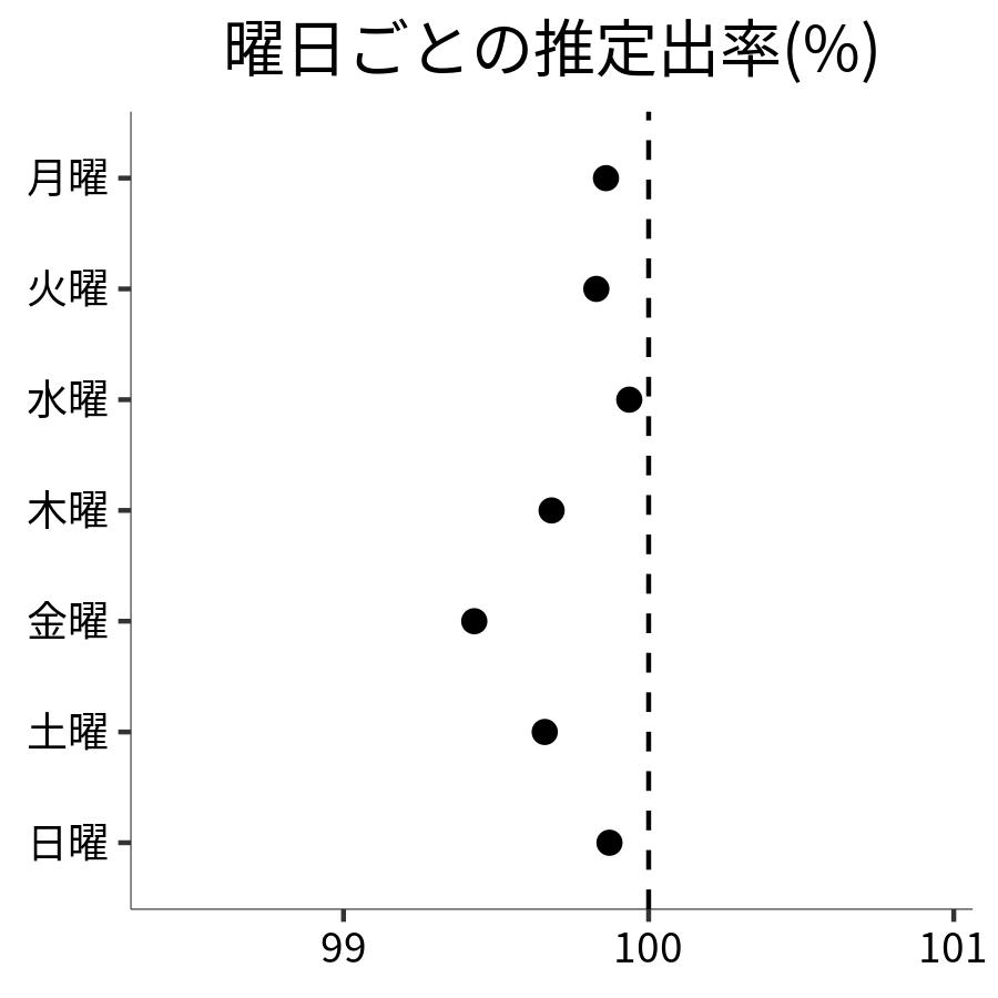 曜日ごとの出率