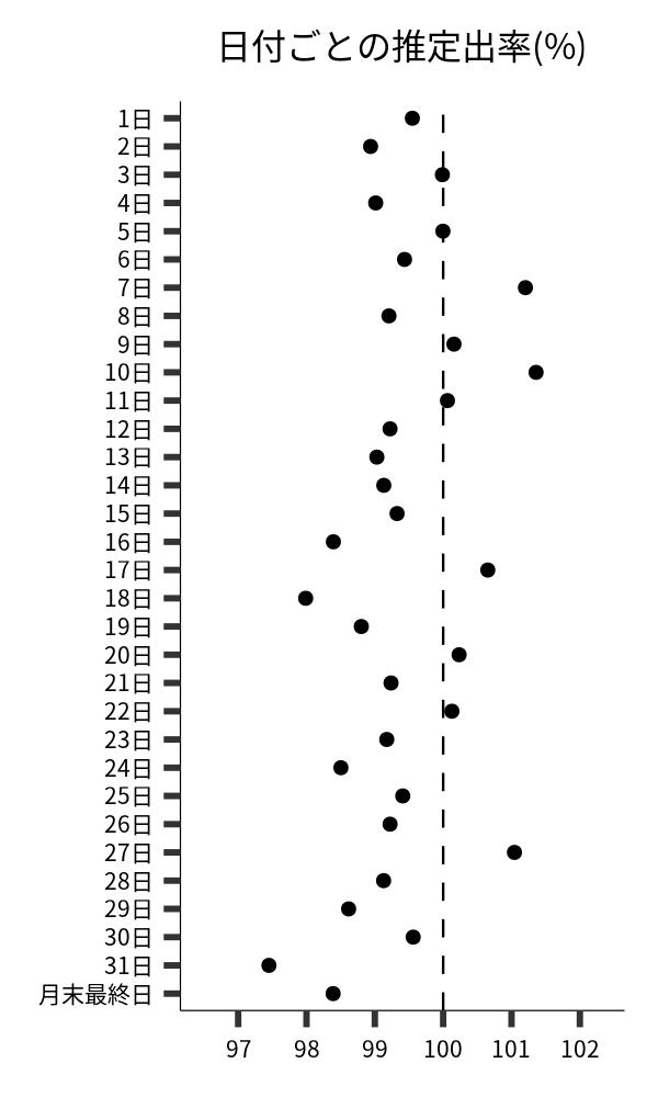 日付ごとの出率