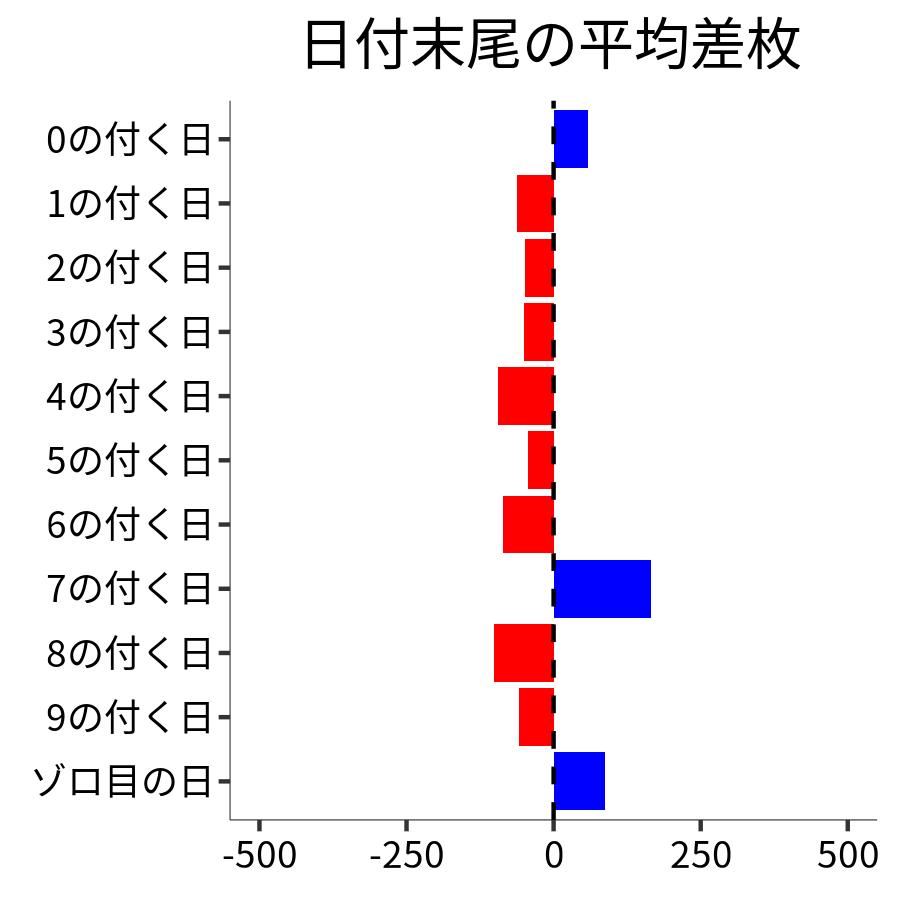 日付末尾ごとの平均差枚