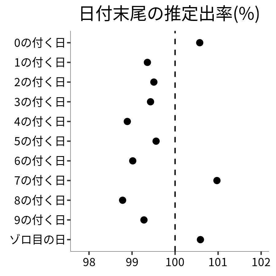 日付末尾ごとの出率