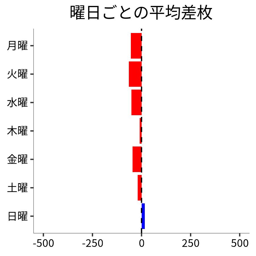 曜日ごとの平均差枚