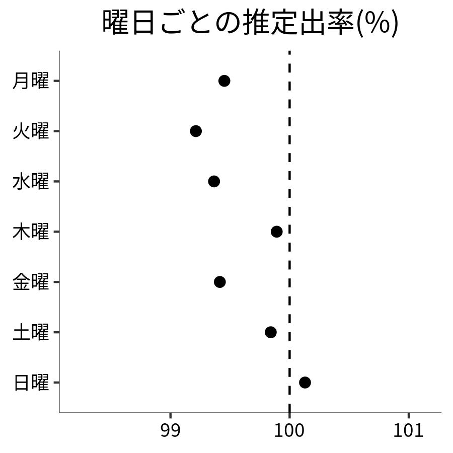 曜日ごとの出率