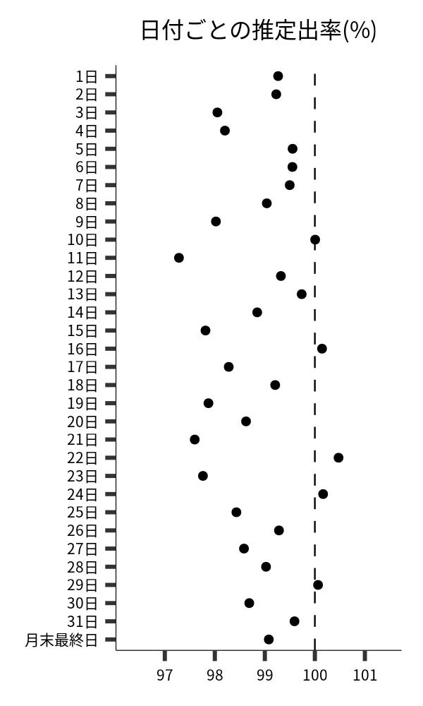 日付ごとの出率