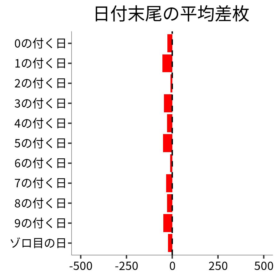 日付末尾ごとの平均差枚