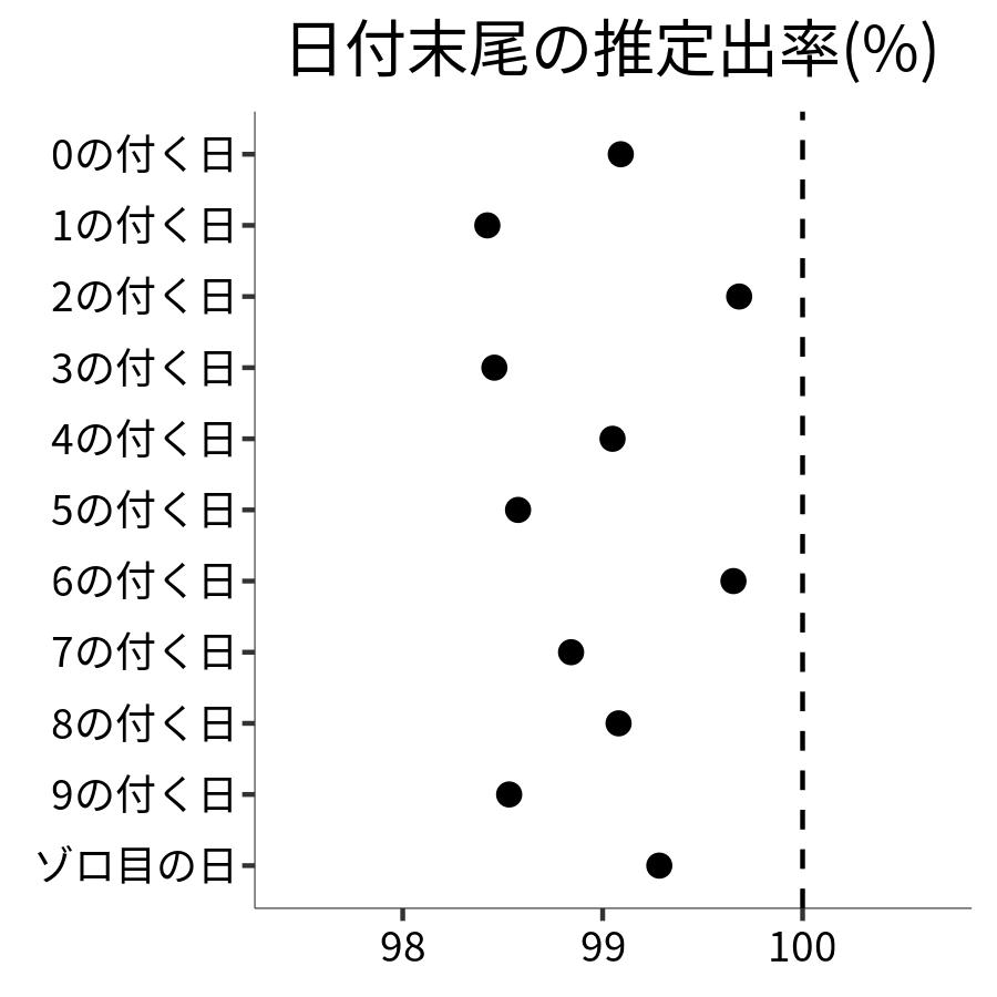 日付末尾ごとの出率