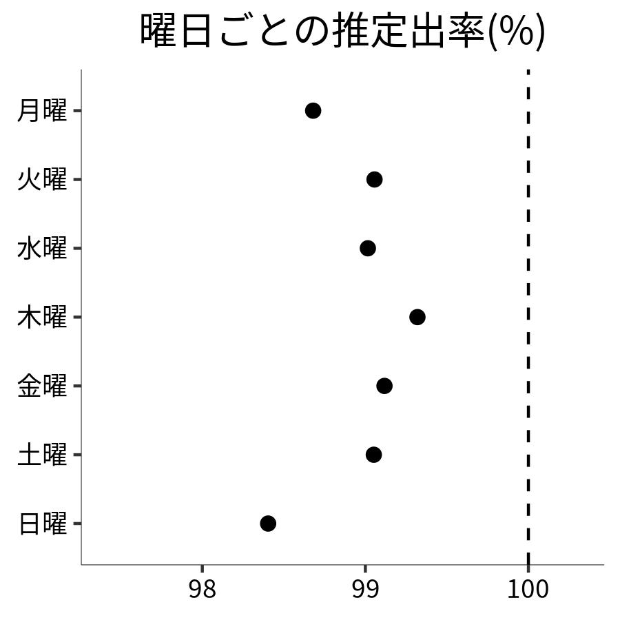 曜日ごとの出率