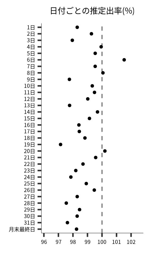 日付ごとの出率