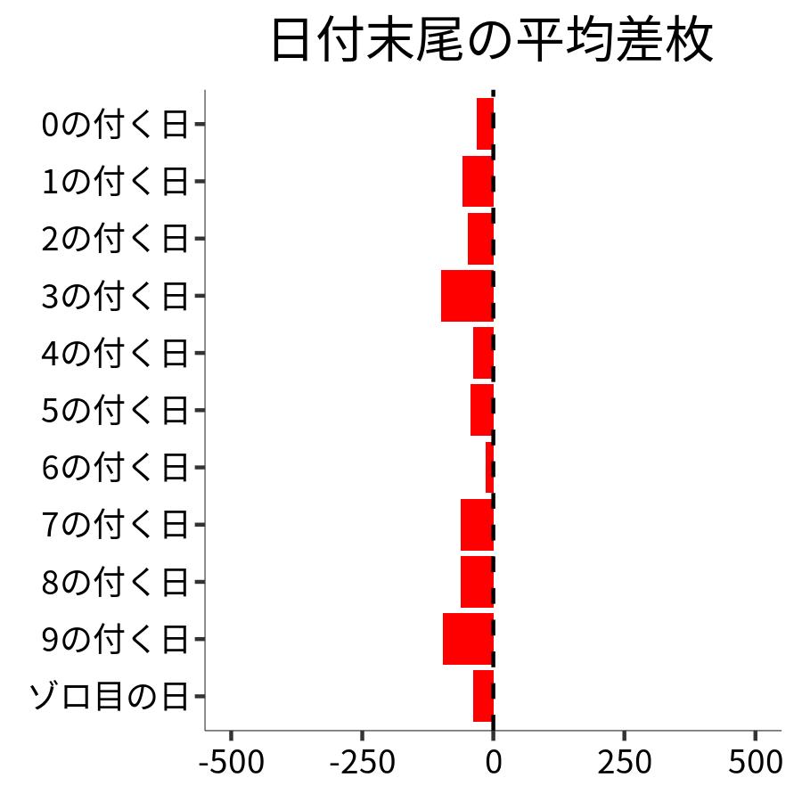 日付末尾ごとの平均差枚