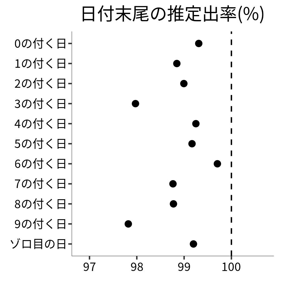 日付末尾ごとの出率