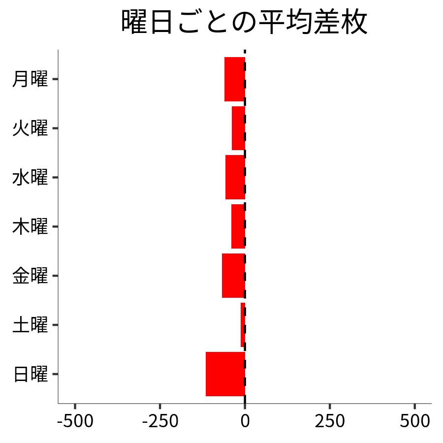 曜日ごとの平均差枚