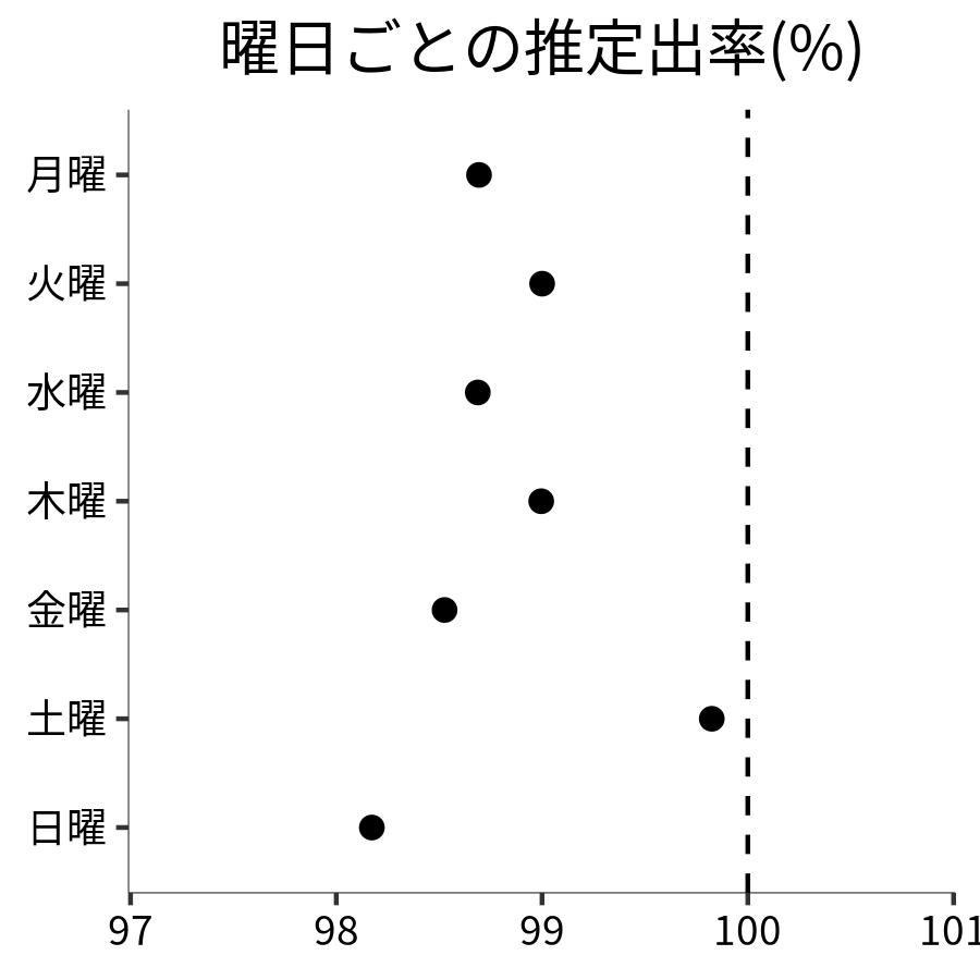 曜日ごとの出率