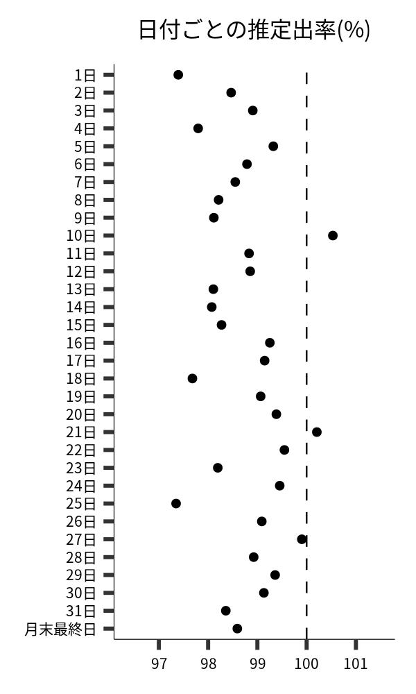 日付ごとの出率