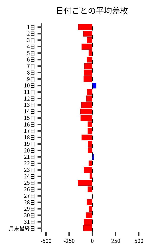 日付ごとの平均差枚