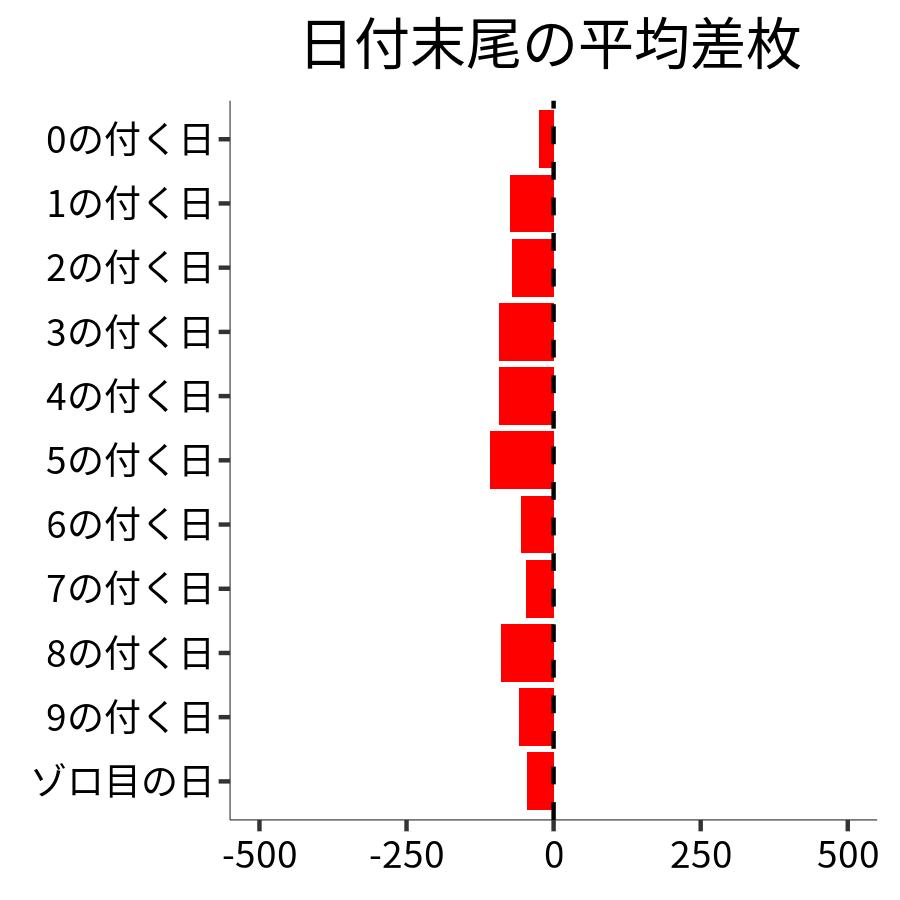 日付末尾ごとの平均差枚