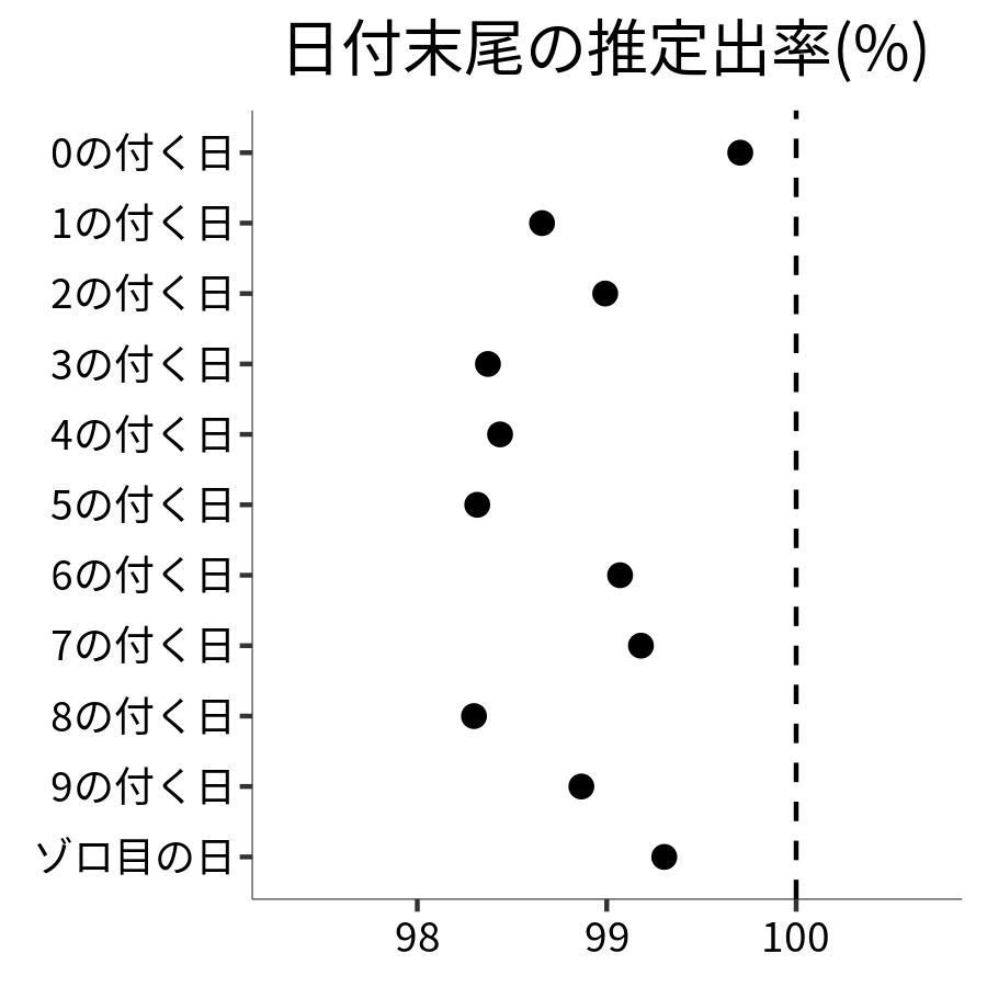 日付末尾ごとの出率