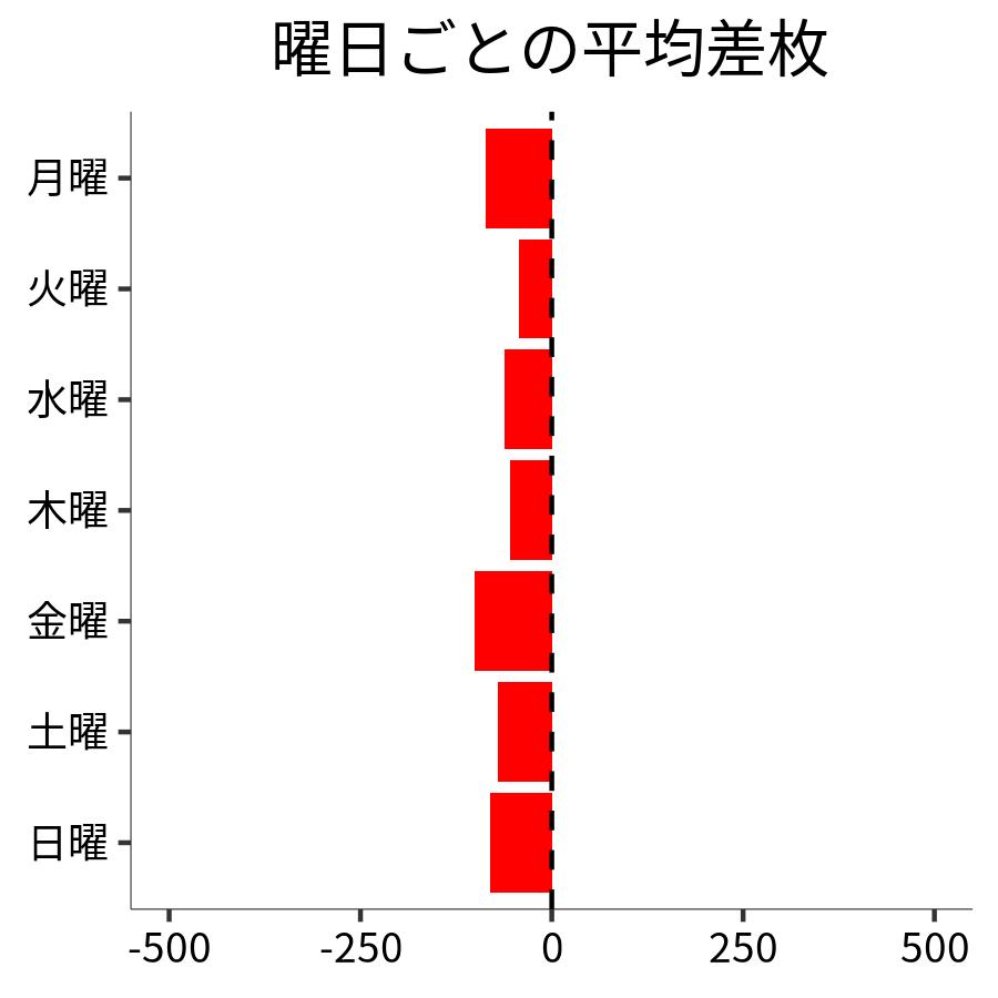 曜日ごとの平均差枚