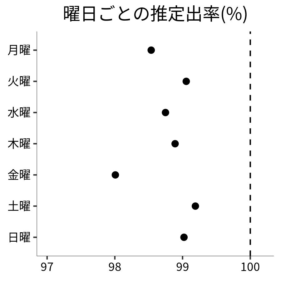 曜日ごとの出率