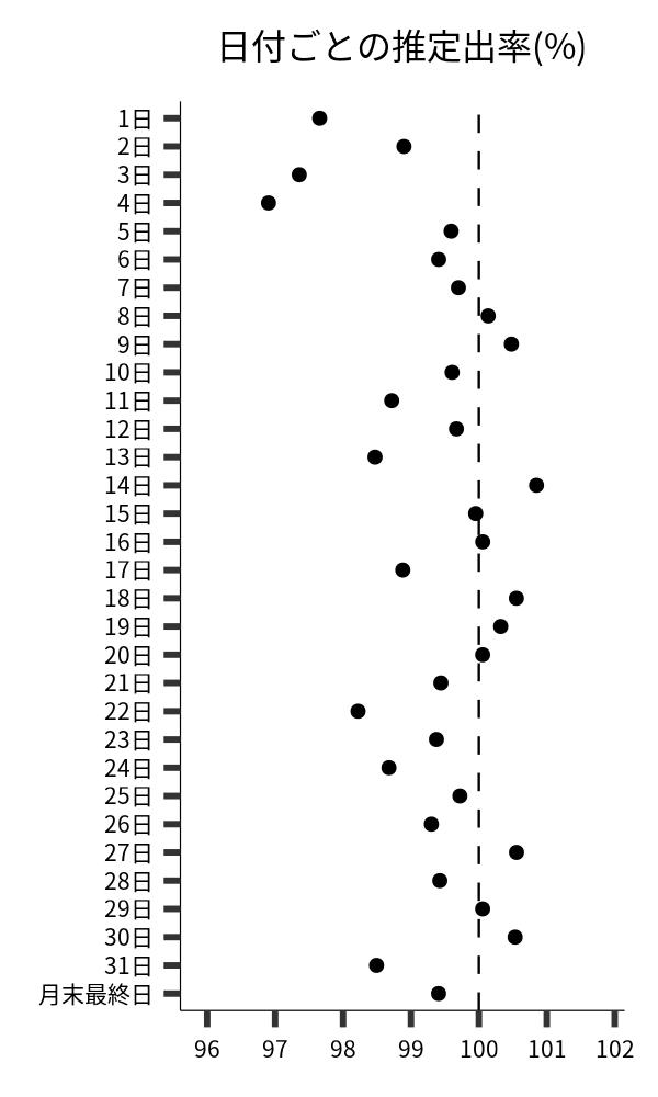 日付ごとの出率