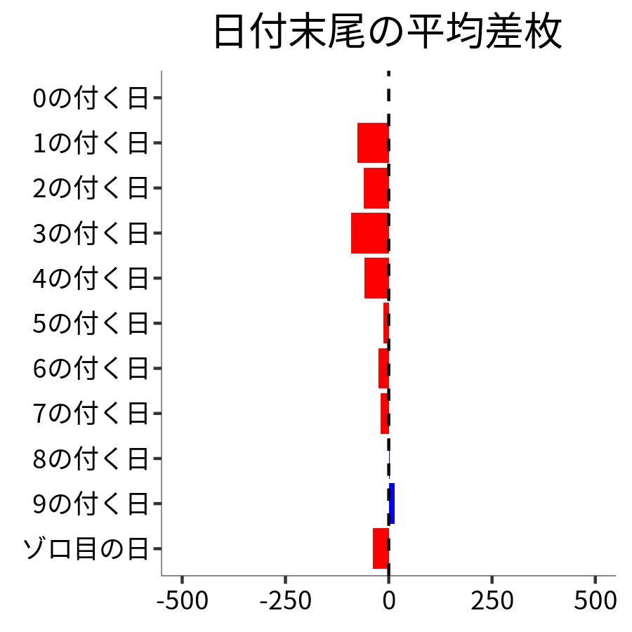 日付末尾ごとの平均差枚