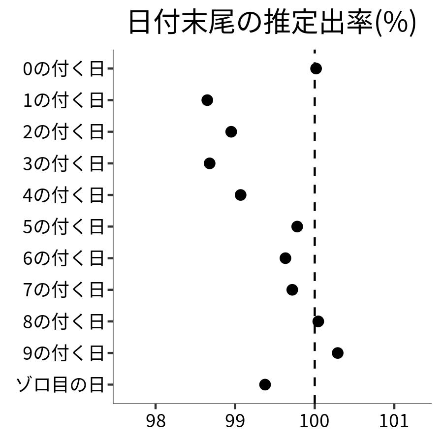 日付末尾ごとの出率