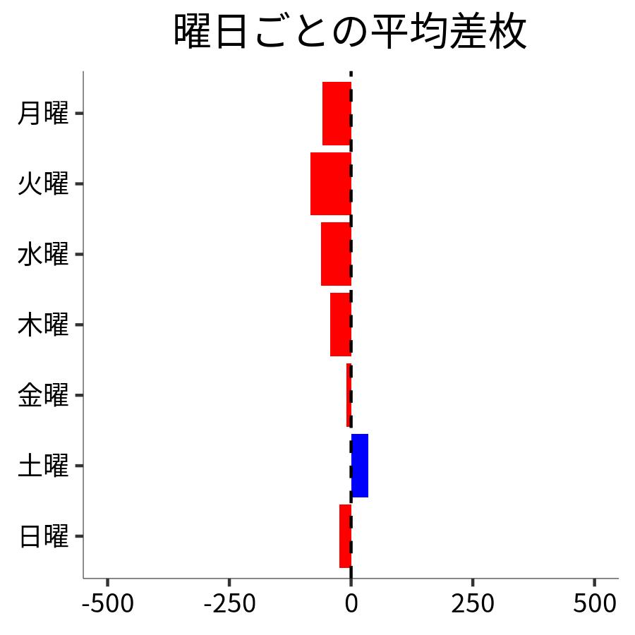 曜日ごとの平均差枚