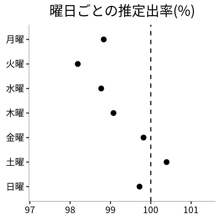 曜日ごとの出率