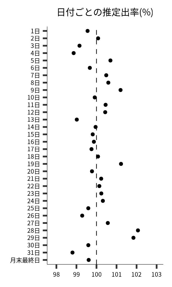 日付ごとの出率