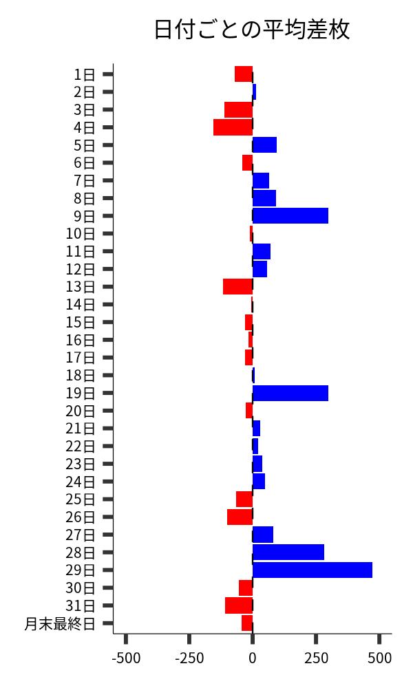 日付ごとの平均差枚