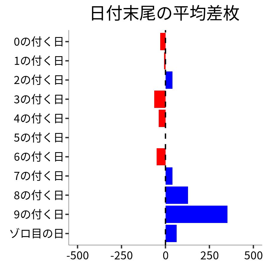 日付末尾ごとの平均差枚