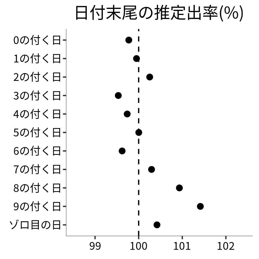 日付末尾ごとの出率