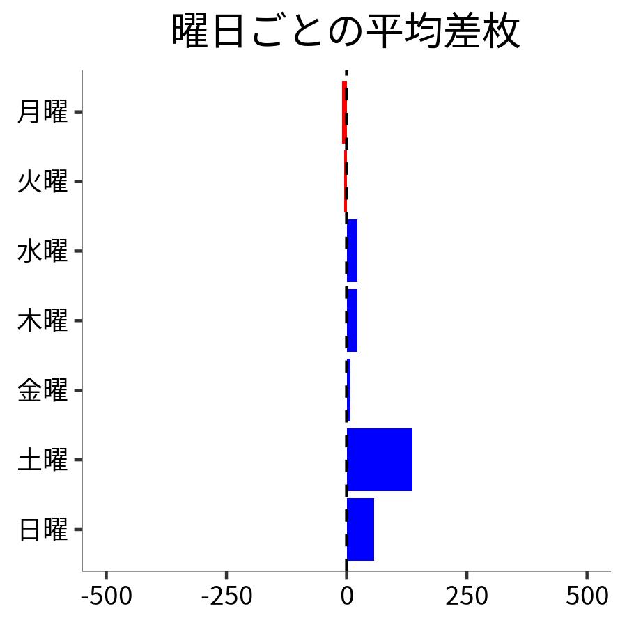 曜日ごとの平均差枚