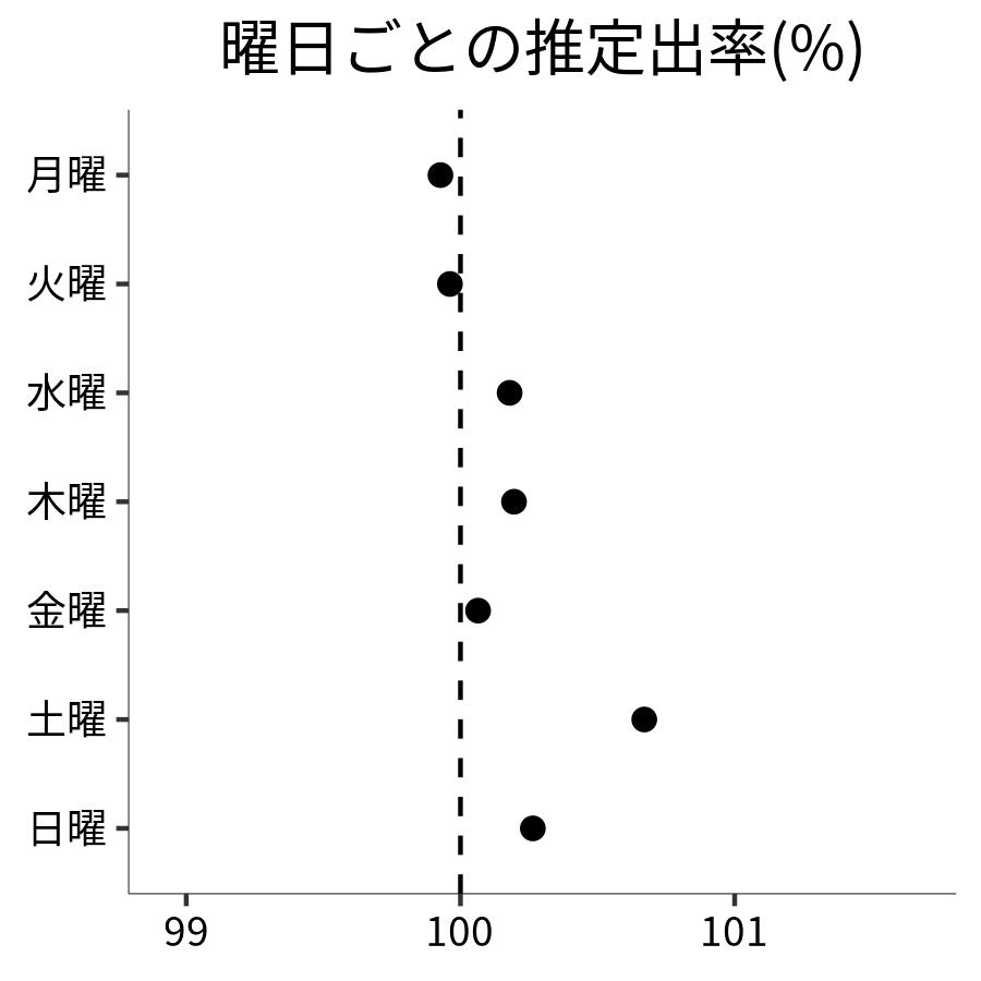 曜日ごとの出率