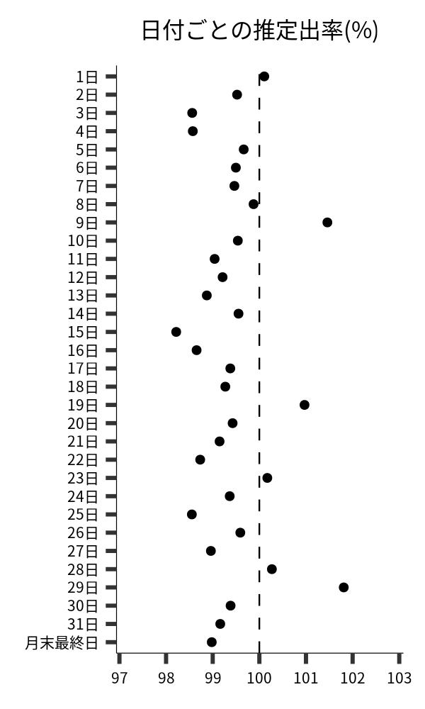 日付ごとの出率