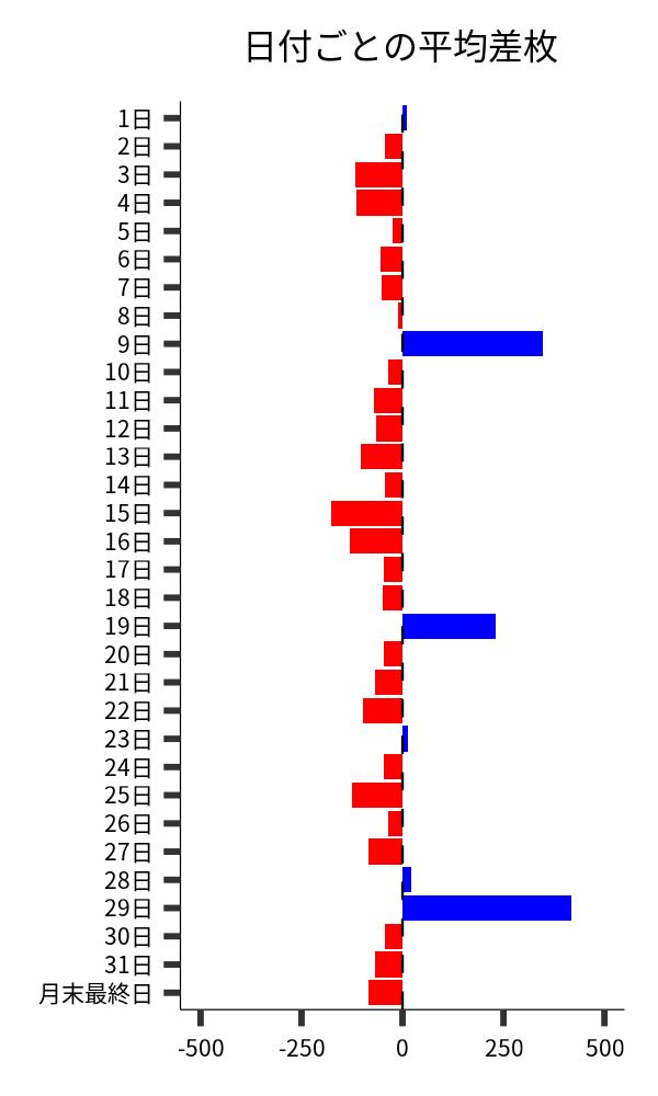 日付ごとの平均差枚