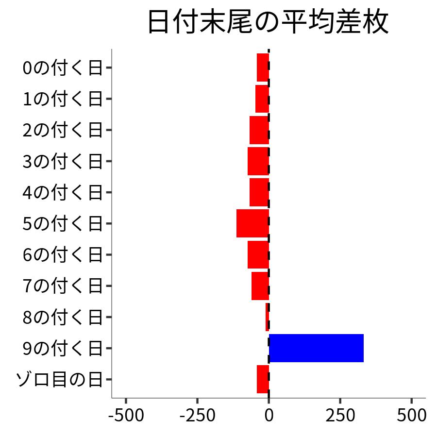 日付末尾ごとの平均差枚