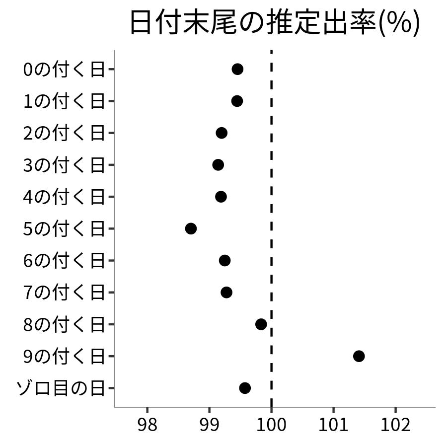 日付末尾ごとの出率