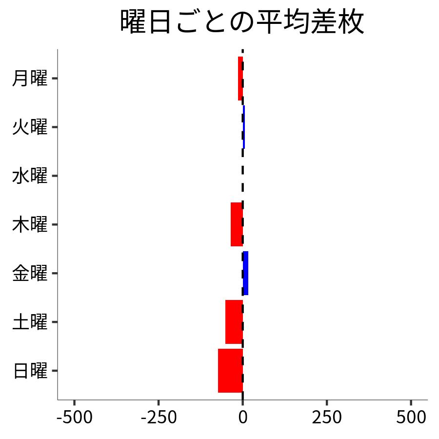 曜日ごとの平均差枚