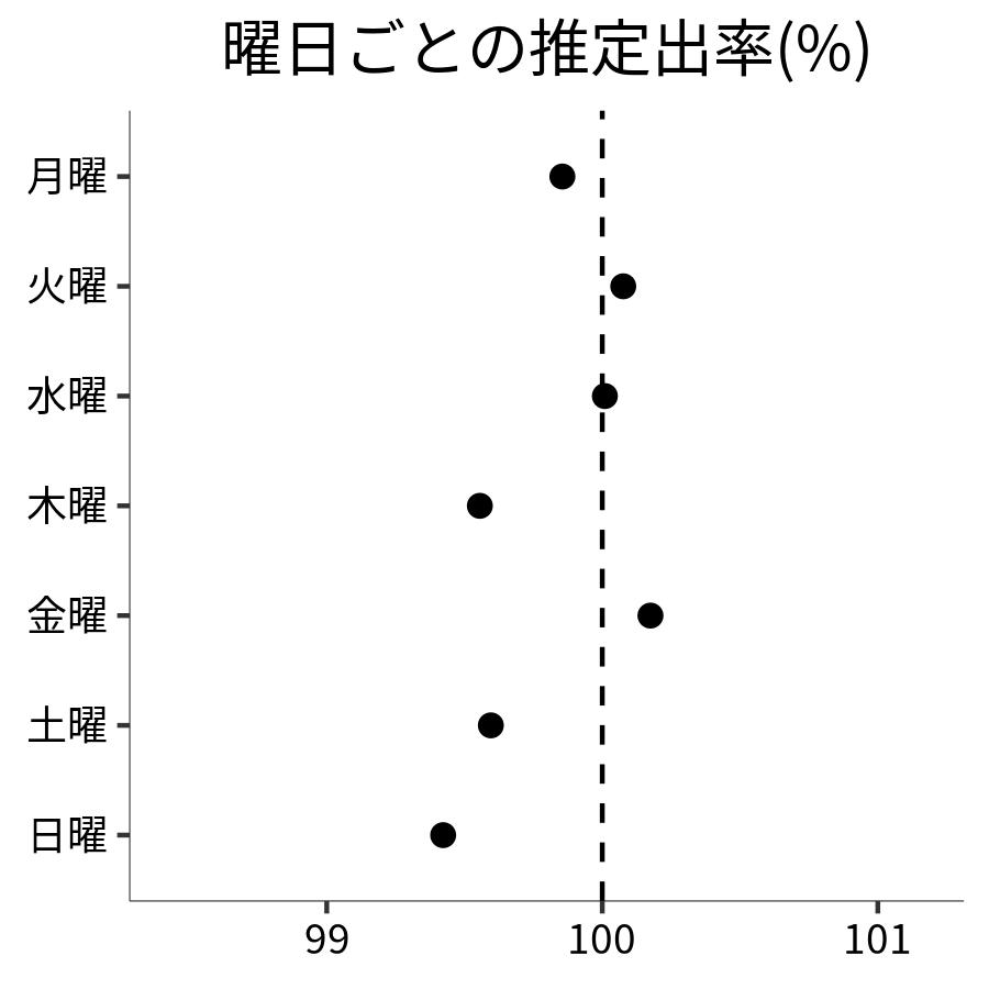 曜日ごとの出率