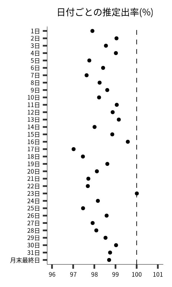 日付ごとの出率