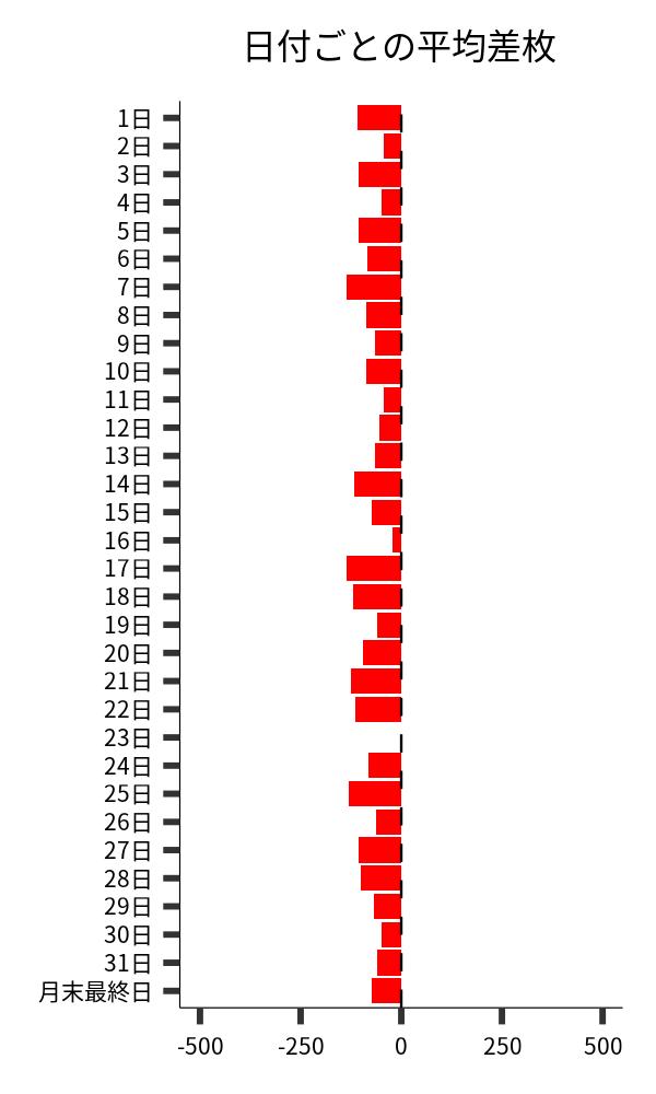 日付ごとの平均差枚