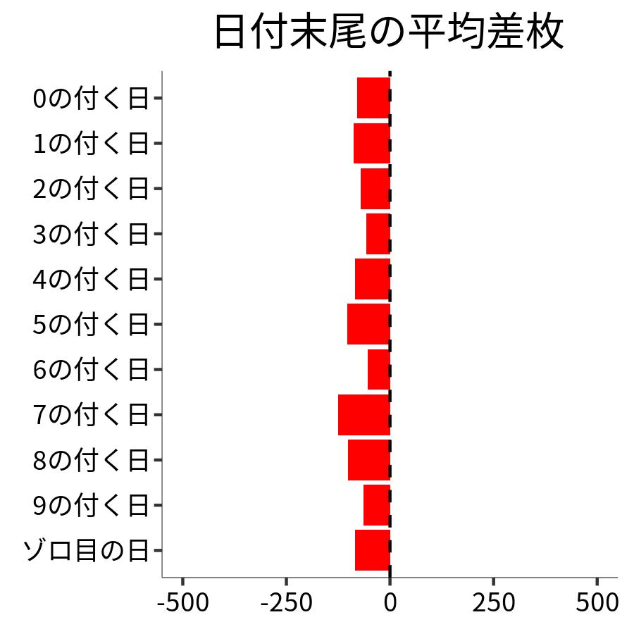 日付末尾ごとの平均差枚