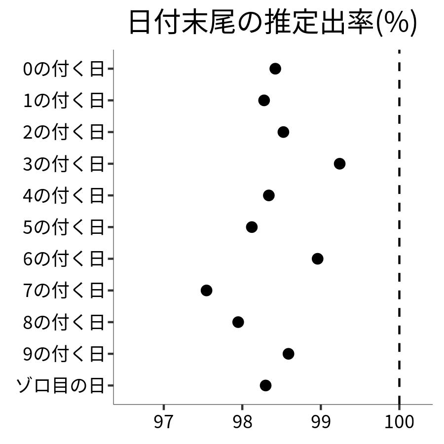 日付末尾ごとの出率