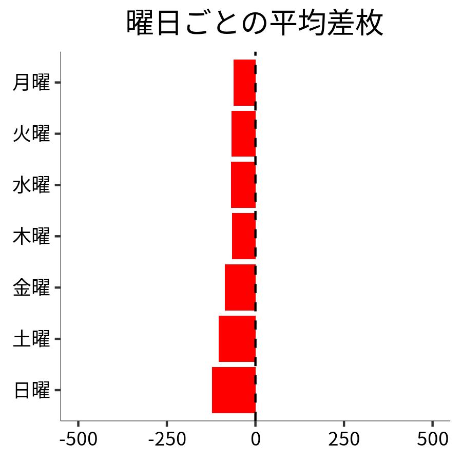 曜日ごとの平均差枚