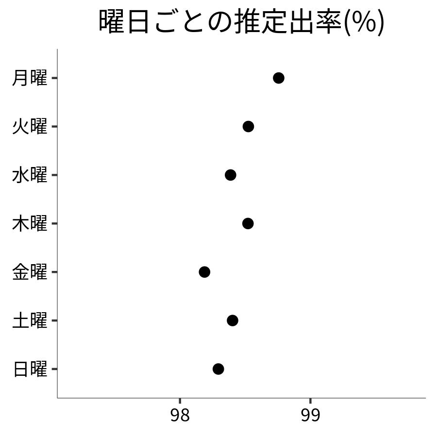 曜日ごとの出率