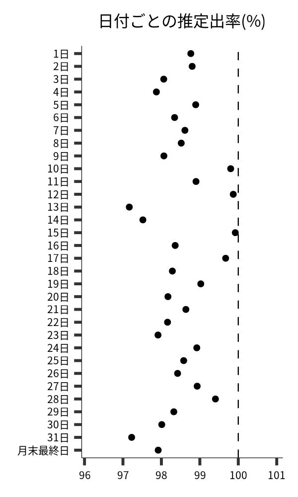 日付ごとの出率