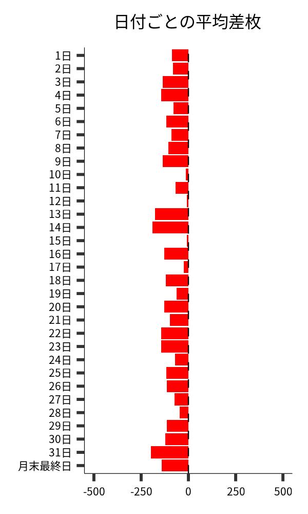 日付ごとの平均差枚