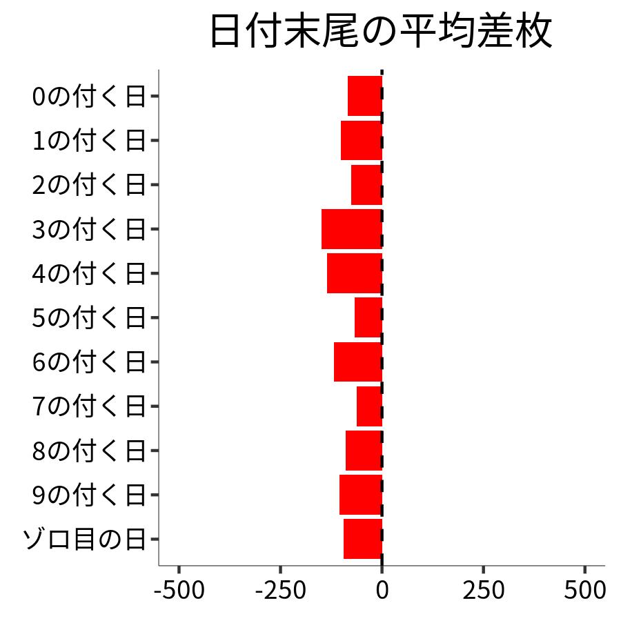 日付末尾ごとの平均差枚