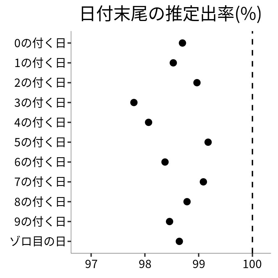 日付末尾ごとの出率