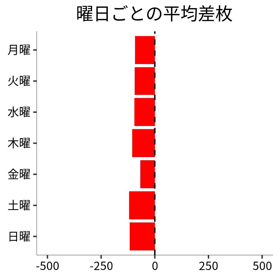 曜日ごとの平均差枚