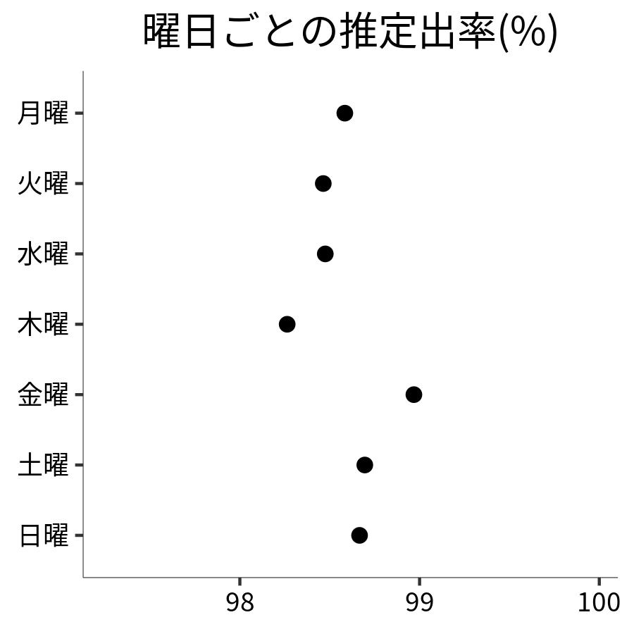 曜日ごとの出率